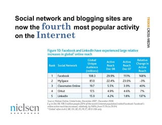 Social network and blogging sites are
now the f
        fourth most popular activity
                h
on the Internet
 