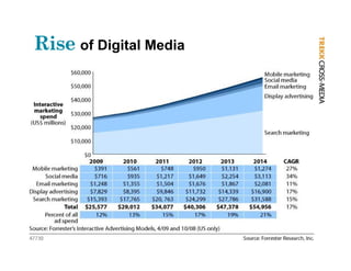 Rise of Digital Media
  se o g ta ed a
 