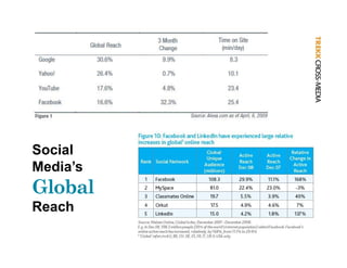 Social
Media’s
Global
Reach
 