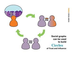 Social graphs
      can be used
           to build
     Circles
of Trust and Influence
 