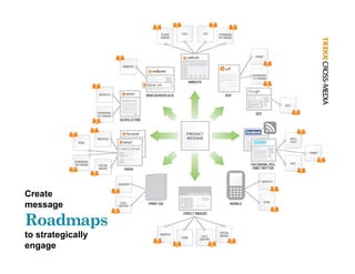 Create
message
Roadmaps
to strategically
engage
 