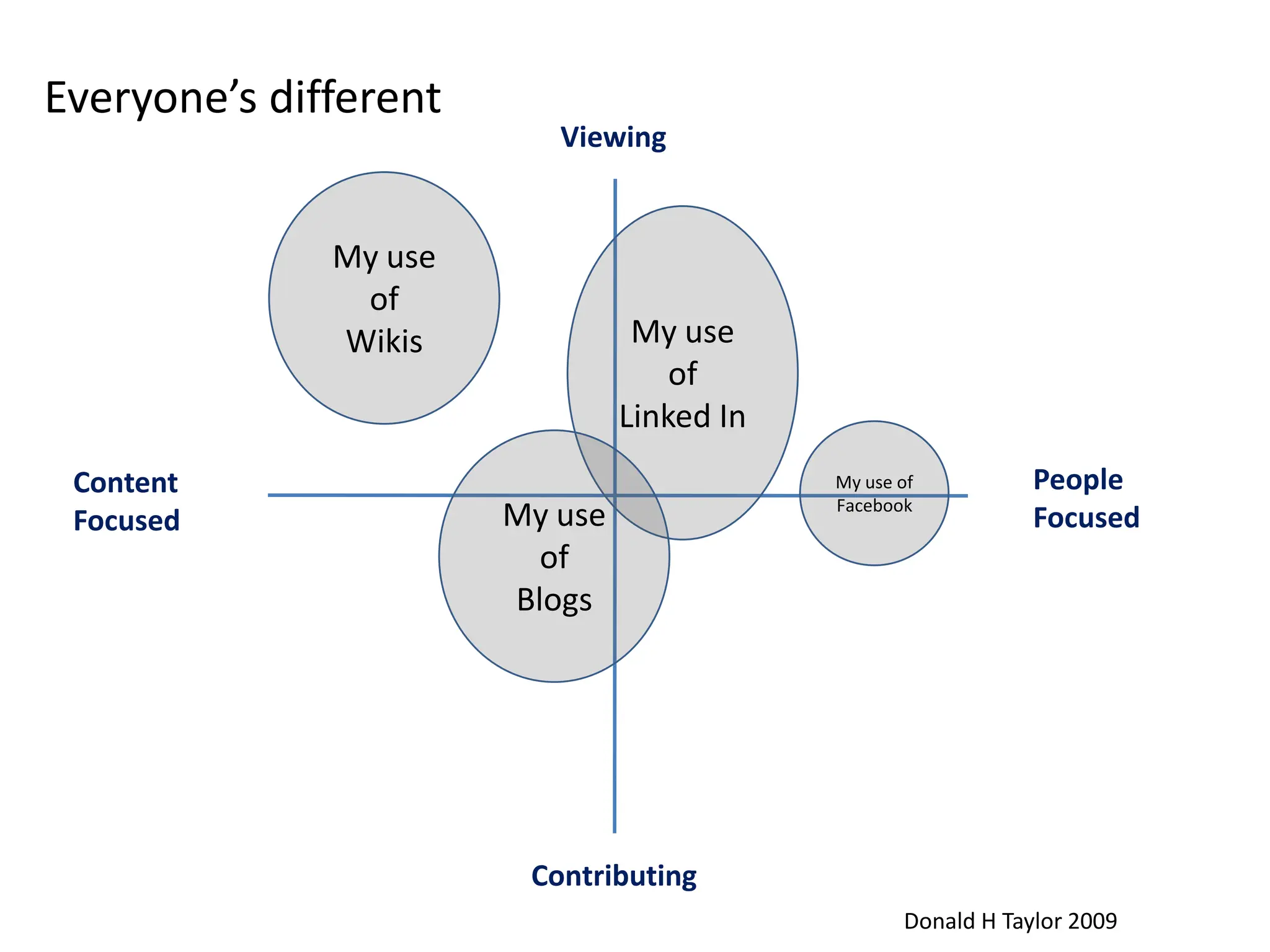 Everyone’s differentViewingMy use ofWikisMy use ofLinked InMy use ofFacebookMy use ofBlogsPeople FocusedContentFocusedContributingDonald H Taylor 2009