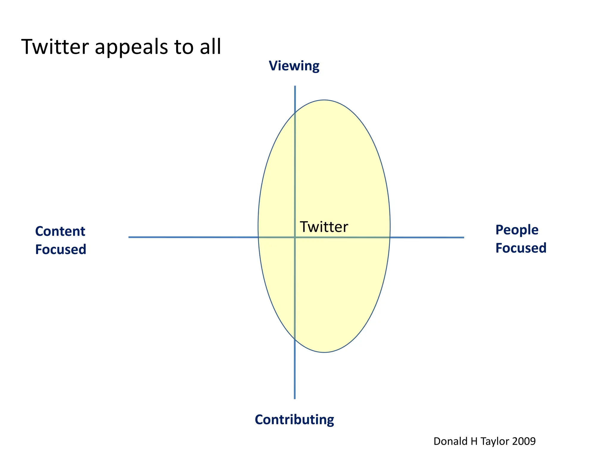 Twitter appeals to allViewingTwitterPeople FocusedContentFocusedContributingDonald H Taylor 2009