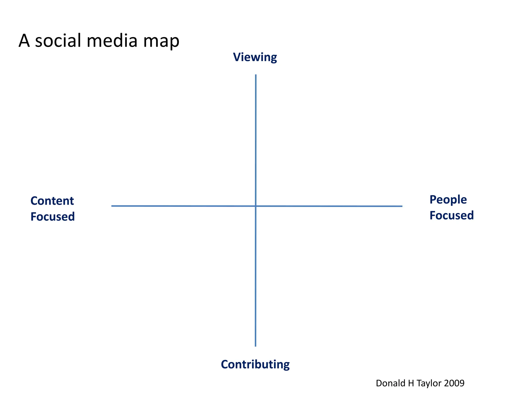 A social media mapViewingPeople FocusedContentFocusedContributingDonald H Taylor 2009