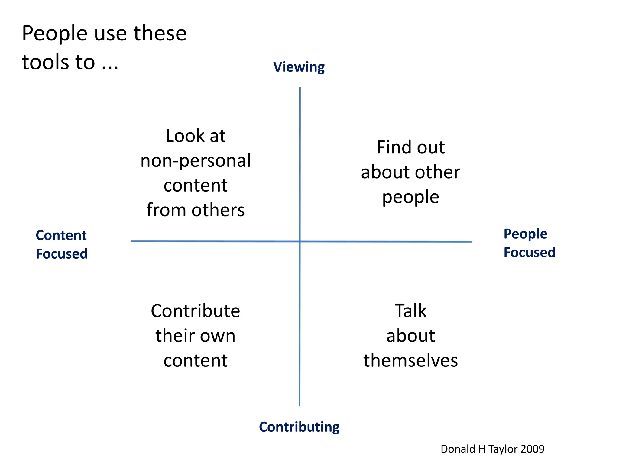 People use these tools to ...ViewingLook at non-personalcontentfrom othersFind out about otherpeoplePeople FocusedContentFocusedContributetheir own contentTalk about themselvesContributingDonald H Taylor 2009