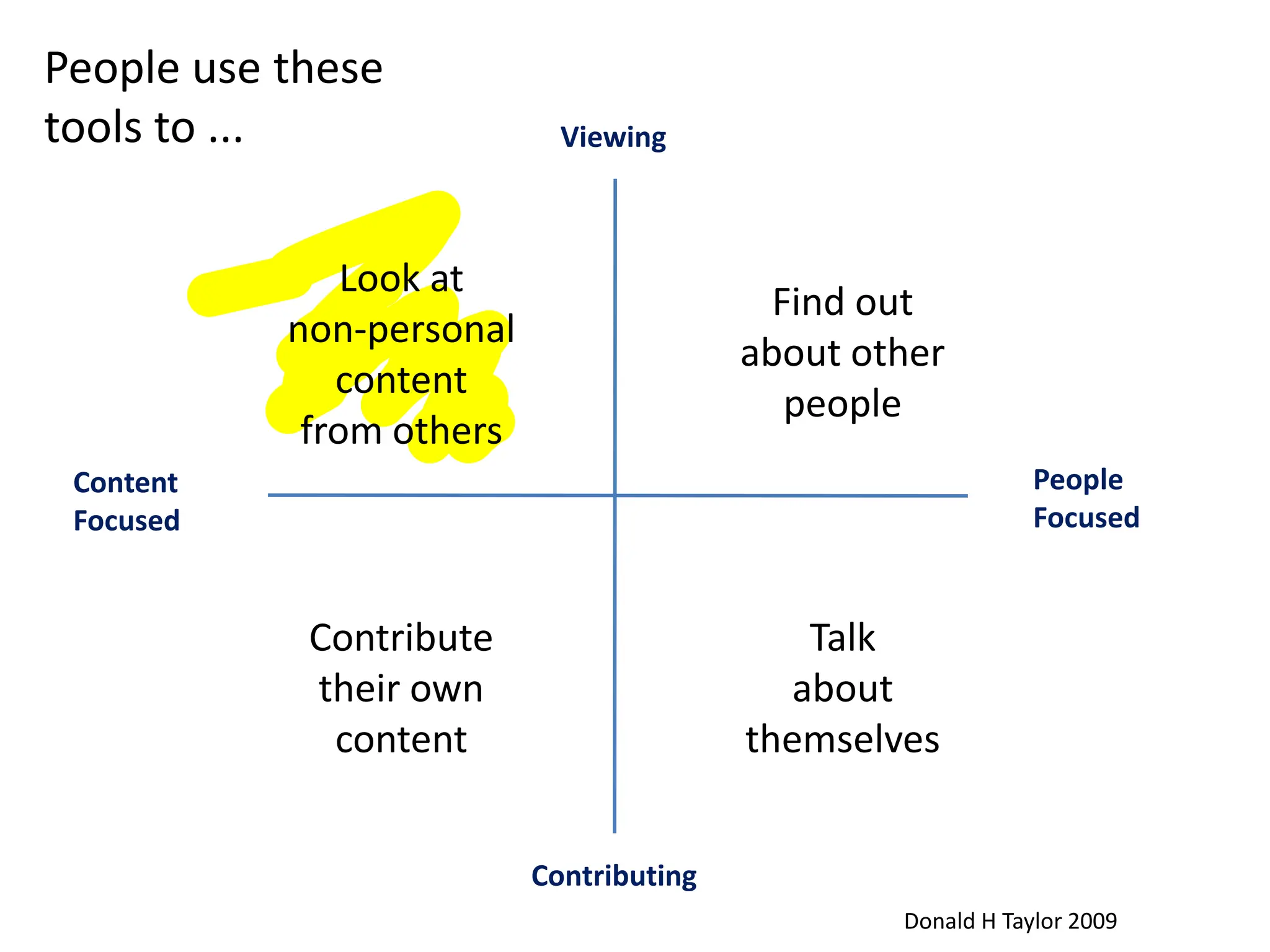 People use these tools to ...ViewingLook at non-personalcontentfrom othersFind out about otherpeoplePeople FocusedContentFocusedContributetheir own contentTalk about themselvesContributingDonald H Taylor 2009
