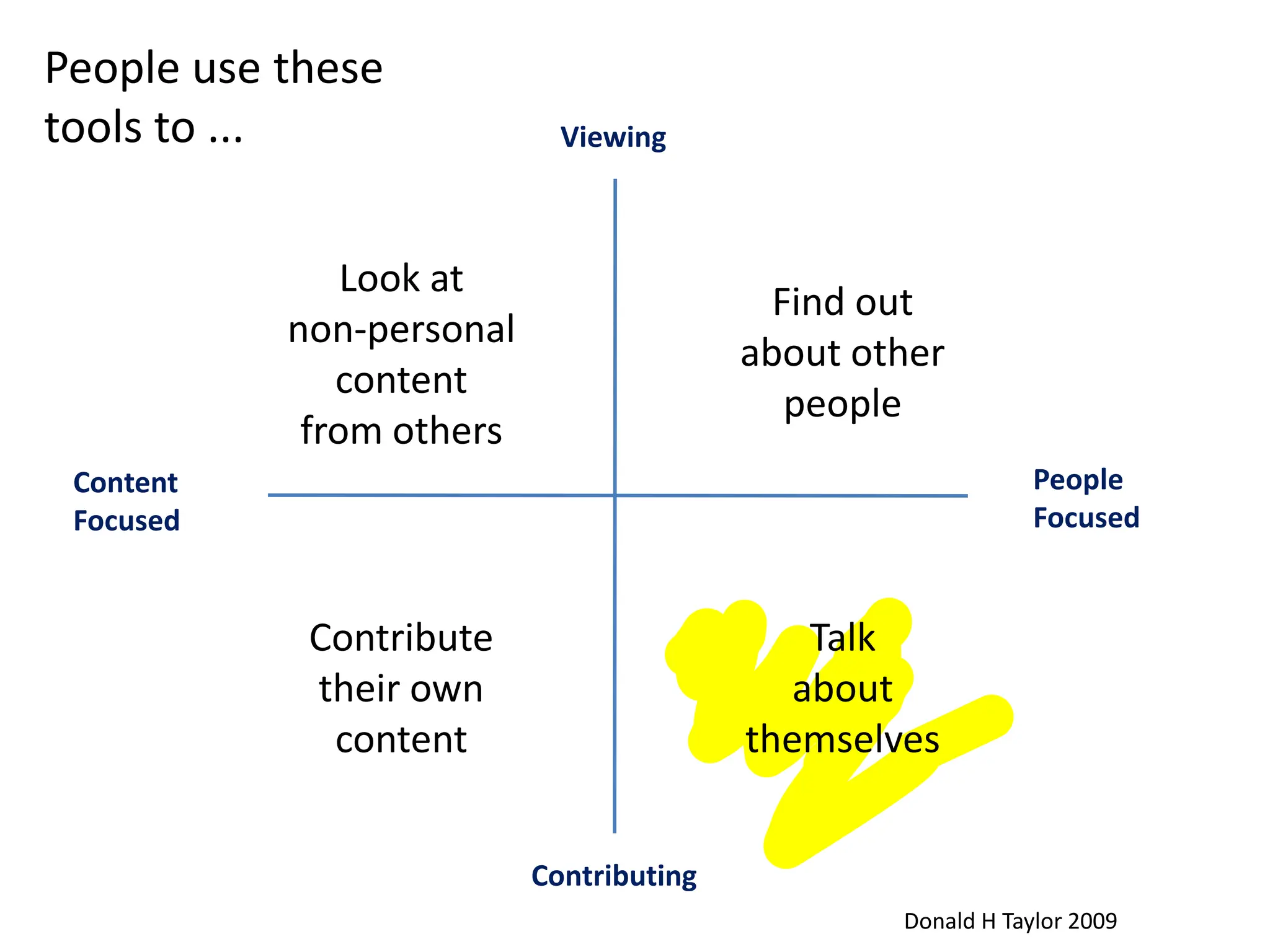People use these tools to ...ViewingLook at non-personalcontentfrom othersFind out about otherpeoplePeople FocusedContentFocusedContributetheir own contentTalk about themselvesContributingDonald H Taylor 2009