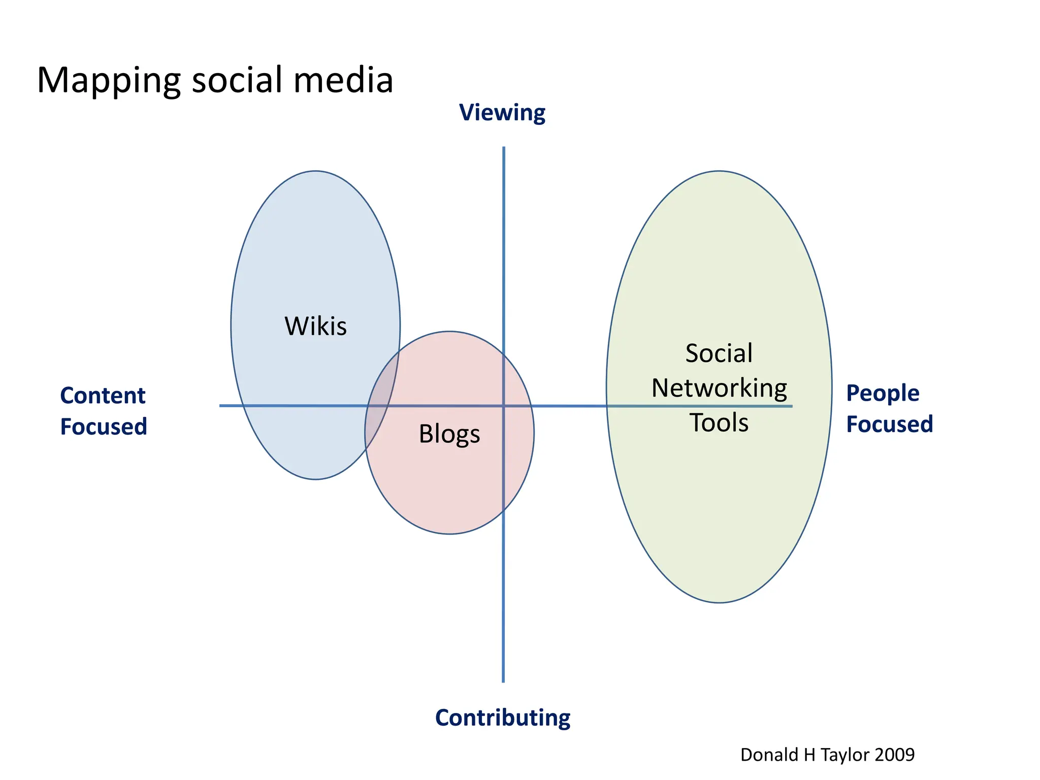 Mapping social mediaViewingSocialNetworking ToolsWikisBlogsPeople FocusedContentFocusedContributingDonald H Taylor 2009