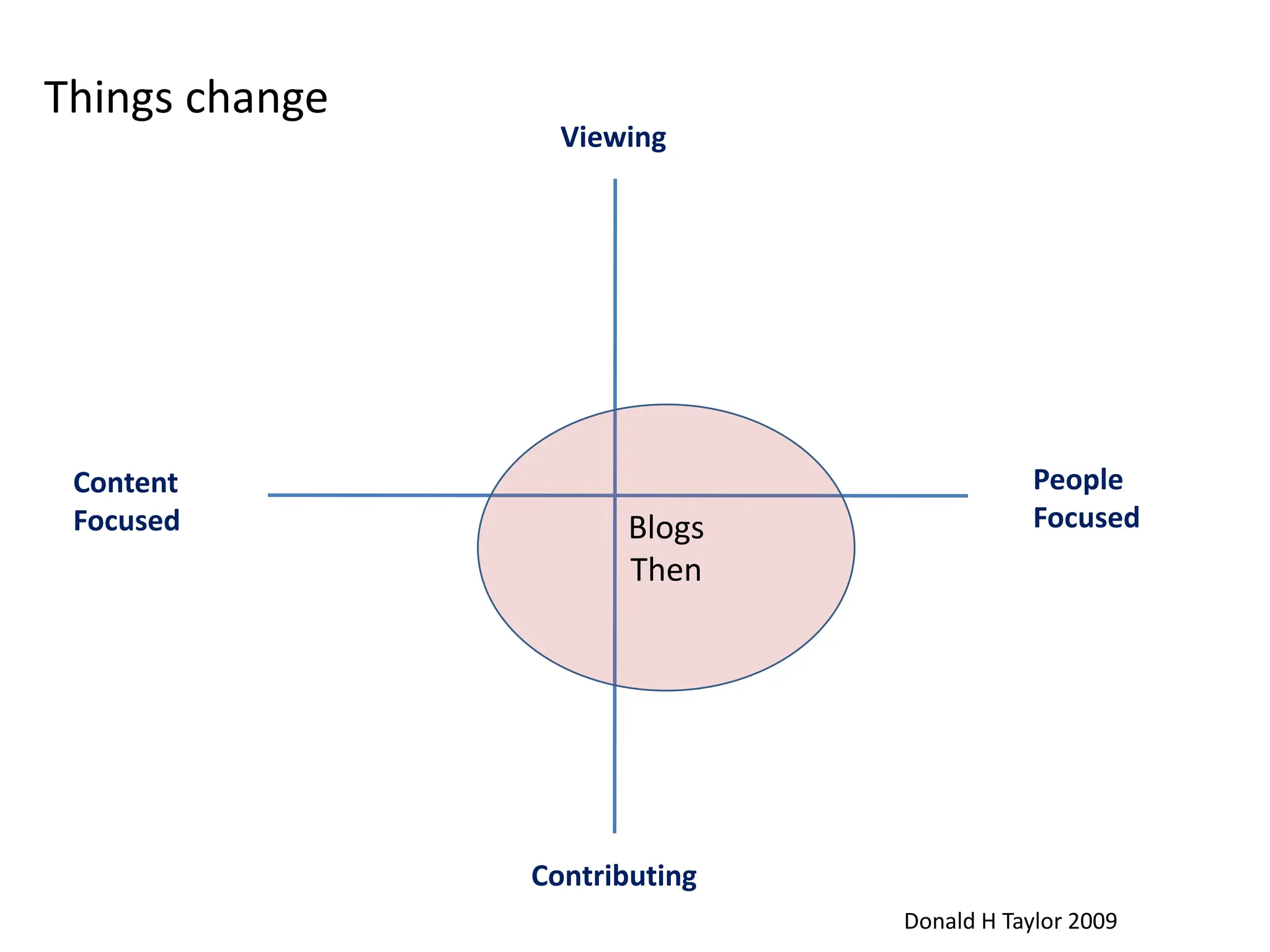 Things changeViewingBlogsThenPeople FocusedContentFocusedContributingDonald H Taylor 2009