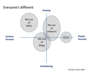 Everyone’s different<br />Viewing<br />My use of<br />Wikis<br />My use of<br />Linked In<br />My use of<br />Facebook<br ...