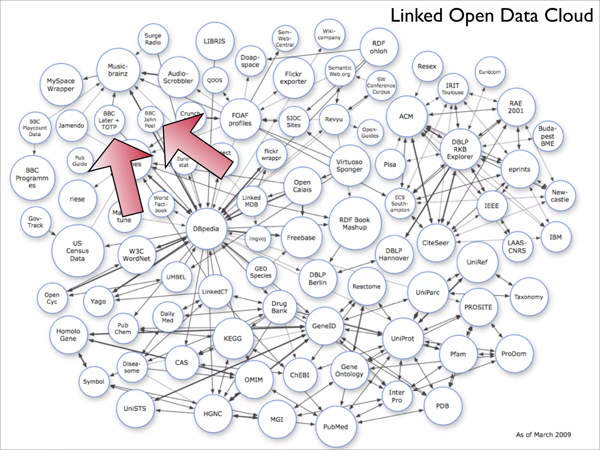 A Social Semantic BBC?