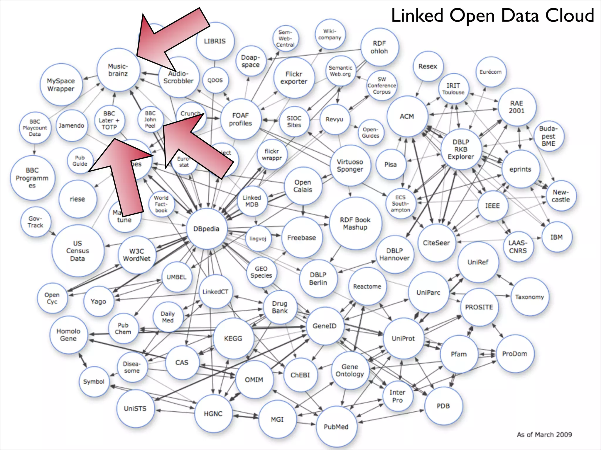 A Social Semantic BBC?