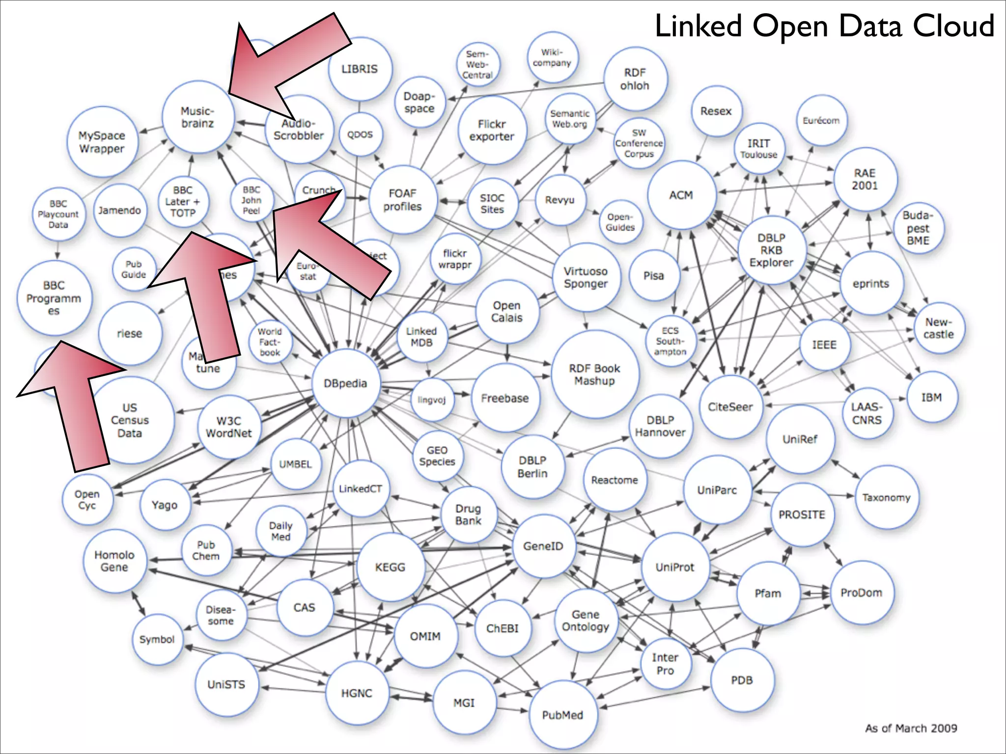 A Social Semantic BBC?