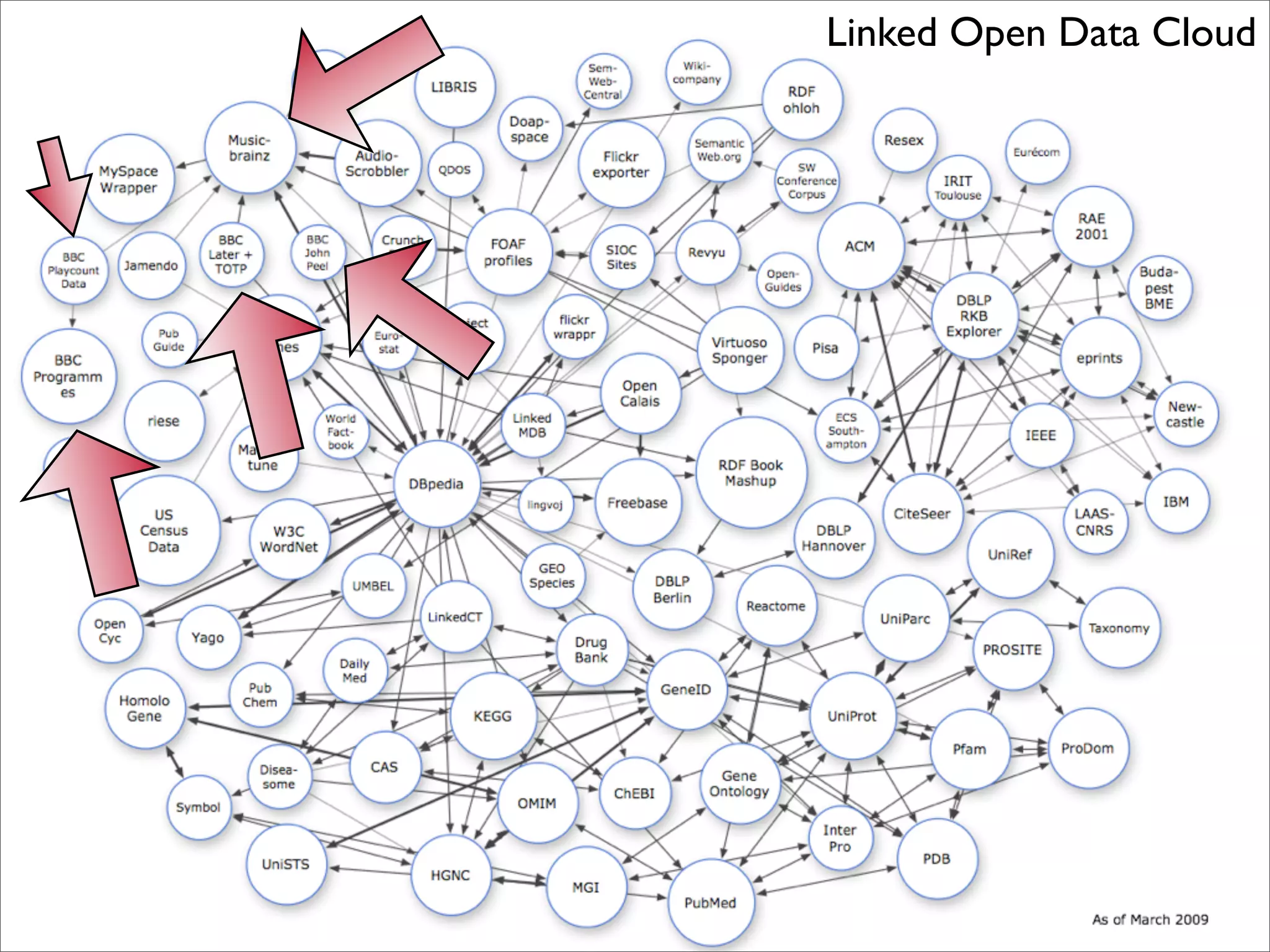 A Social Semantic BBC?