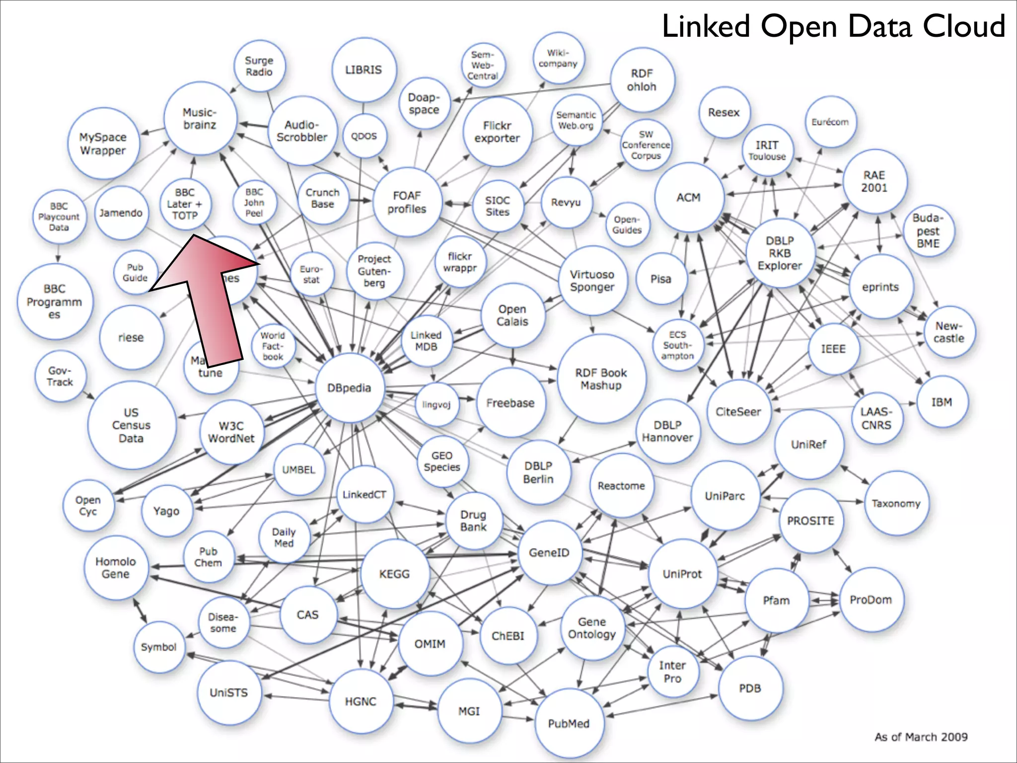 A Social Semantic BBC?