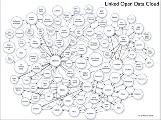 Linked Open Data Cloud
 