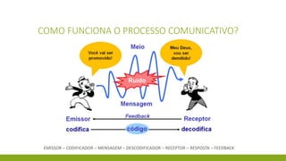 COMO FUNCIONA O PROCESSO COMUNICATIVO?
EMISSOR – CODIFICADOR – MENSAGEM – DESCODIFICADOR – RECEPTOR – RESPOSTA – FEEDBACK
 