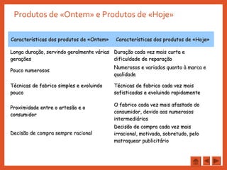 Produtos de «Ontem» e Produtos de «Hoje»
Características dos produtos de «Ontem»Características dos produtos de «Ontem» Características dos produtos de «Hoje»Características dos produtos de «Hoje»
Longa duração, servindo geralmente váriasLonga duração, servindo geralmente várias
geraçõesgerações
Duração cada vez mais curta eDuração cada vez mais curta e
dificuldade de reparaçãodificuldade de reparação
Pouco numerososPouco numerosos
Numerosos e variados quanto à marca eNumerosos e variados quanto à marca e
qualidadequalidade
Técnicas de fabrico simples e evoluindoTécnicas de fabrico simples e evoluindo
poucopouco
Técnicas de fabrico cada vez maisTécnicas de fabrico cada vez mais
sofisticadas e evoluindo rapidamentesofisticadas e evoluindo rapidamente
Proximidade entre o artesão e oProximidade entre o artesão e o
consumidorconsumidor
O fabrico cada vez mais afastado doO fabrico cada vez mais afastado do
consumidor, devido aos numerososconsumidor, devido aos numerosos
intermediáriosintermediários
Decisão de compra sempre racionalDecisão de compra sempre racional
Decisão de compra cada vez maisDecisão de compra cada vez mais
irracional, motivada, sobretudo, peloirracional, motivada, sobretudo, pelo
matraquear publicitáriomatraquear publicitário
 