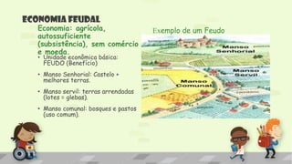 Economia Feudal
Economia: agrícola,
autossuficiente
(subsistência), sem comércio
e moeda.
• Unidade econômica básica:
FEUDO (Benefício)
• Manso Senhorial: Castelo +
melhores terras.
• Manso servil: terras arrendadas
(lotes = glebas).
• Manso comunal: bosques e pastos
(uso comum).
Exemplo de um Feudo
 