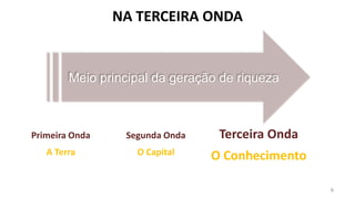 NA TERCEIRA ONDA


        Meio principal da geração de riqueza



Primeira Onda    Segunda Onda    Terceira Onda
   A Terra         O Capital    O Conhecimento

                                                 6
 