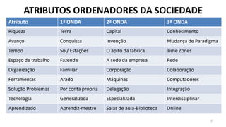 ATRIBUTOS ORDENADORES DA SOCIEDADE
Atributo             1ª ONDA             2ª ONDA                    3ª ONDA
Riqueza              Terra               Capital                    Conhecimento
Avanço               Conquista           Invenção                   Mudança de Paradigma
Tempo                Sol/ Estações       O apito da fábrica         Time Zones
Espaço de trabalho   Fazenda             A sede da empresa          Rede
Organização          Familiar            Corporação                 Colaboração
Ferramentas          Arado               Máquinas                   Computadores
Solução Problemas    Por conta própria   Delegação                  Integração
Tecnologia           Generalizada        Especializada              Interdisciplinar
Aprendizado          Aprendiz-mestre     Salas de aula-Biblioteca   Online

                                                                                       7
 