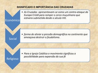 SIGNIFICADO E IMPORTÂNCIA DAS CRUZADAS

              • As Cruzadas apresentavam-se como um contra-ataque da
                Europa Cristã para romper o cerco muçulmano que
                estivera submetida desde o século VIII.
Económico



              • forma de aliviar a pressão demográfica no continente que
                ameaçava destruir o feudalismo.
  Social



              • Para a Igreja Católica o movimento significou a
                possibilidade para expansão da sua fé
Religioso
 