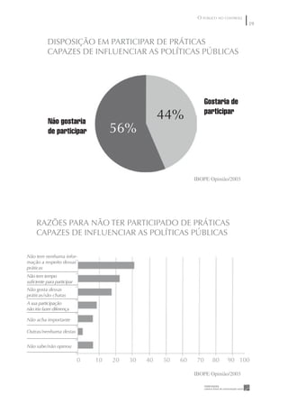 O PÚBLICO NO CONTROLE
                                                                                       9


           DISPOSIÇÃO EM PARTICIPAR DE PRÁTICAS
           CAPAZES DE INFLUENCIAR AS POLÍTICAS PÚBLICAS




                                                                    Gostaria de
                                                                    participar
           Não gostaria
                                                    44%
           de participar             56%


                                                              IBOPE Opinião/2003




     RAZÕES PARA NÃO TER PARTICIPADO DE PRÁTICAS
     CAPAZES DE INFLUENCIAR AS POLÍTICAS PÚBLICAS

Não tem nenhuma infor-
mação a respeito dessas
práticas
Não tem tempo
suﬁciente para participar
Não gosta dessas
práticas/são chatas
A sua participação
não iria fazer diferença

Não acha importante

Outras/nenhuma destas


Não sabe/não opinou

                            0   10   20   30   40   50   60    70     80     90 100

                                                              IBOPE Opinião/2003
 