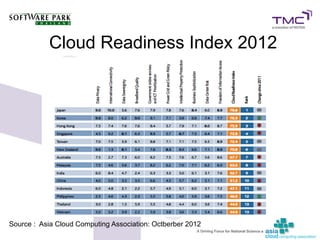 Cloud Readiness Index 2012




Source : Asia Cloud Computing Association: Octberber 2012   24
 
