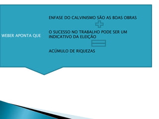 WEBER APONTA QUE
ENFASE DO CALVINISMO SÃO AS BOAS OBRAS
O SUCESSO NO TRABALHO PODE SER UM
INDICATIVO DA ELEIÇÃO
ACÚMULO DE RIQUEZAS
 
