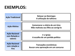 EXEMPLOS:
                           Relaxar ao Domingos
Ação Tradicional
                          A utilização de talheres


                     Comemorar a vitória de um time
 Ação Afetiva
                    Mãe maltrata seu filho ao corrigi-lo

 Ação Racional
                                 Ir a Igreja
 com Relação a
                      A escolha de um partido político
    valores

 Ação Racional
                           Transações econômicas
 com relação a
                   Buscar uma aprovação em um concurso
     Fins
 