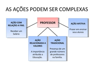 AS AÇÕES PODEM SER COMPLEXAS

  AÇÃO COM                 PROFESSOR                 AÇÃO AFETIVA
RELAÇÃO A FINS.
                                                    Prazer em ensinar
  Receber um                                           seus alunos
    Salário

                      AÇÃO            AÇÃO
                  RELACIONADA A    TRADICIONAL
                     VALORES
                                   Presença de um
                   A importância   grande número
                    atribuída a    de professores
                    Educação.         na família.
 