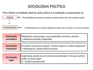 SOCIOLOGIA POLÍTICA
Para Weber a finalidade ideal da ação política é a instituição e perpetuação do

   PODER          “Probabilidade de impor a própria vontade dentro de uma relação social”




DOMINAÇÃO           “Probabilidade de encontrar obediência dentro de um grupo a um certo mandato”



   Dominação      Obediência relacionada a suas qualidades virtuosas, carisma.
   carismática     Mahatma Gandhi / Napoleão


   Dominação      Prevalece através da tradição: “Senhor ordena e súditos obedecem”
   tradicional     Monarquia / direito divino do trono


                  Legitimada através de um estatuto (constituição / leis) que confere
   Dominação
                  poder ao dominador.
     legal
                   Eleições presidenciais
 