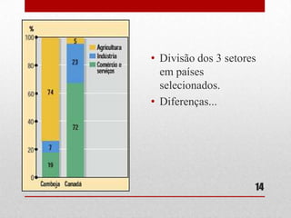 • Divisão dos 3 setores
em países
selecionados.
• Diferenças...

14

 