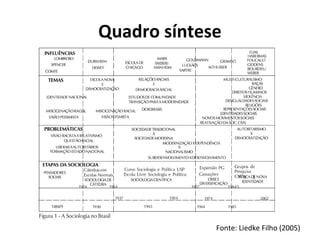 Quadro síntese
Fonte: Liedke Filho (2005)
 