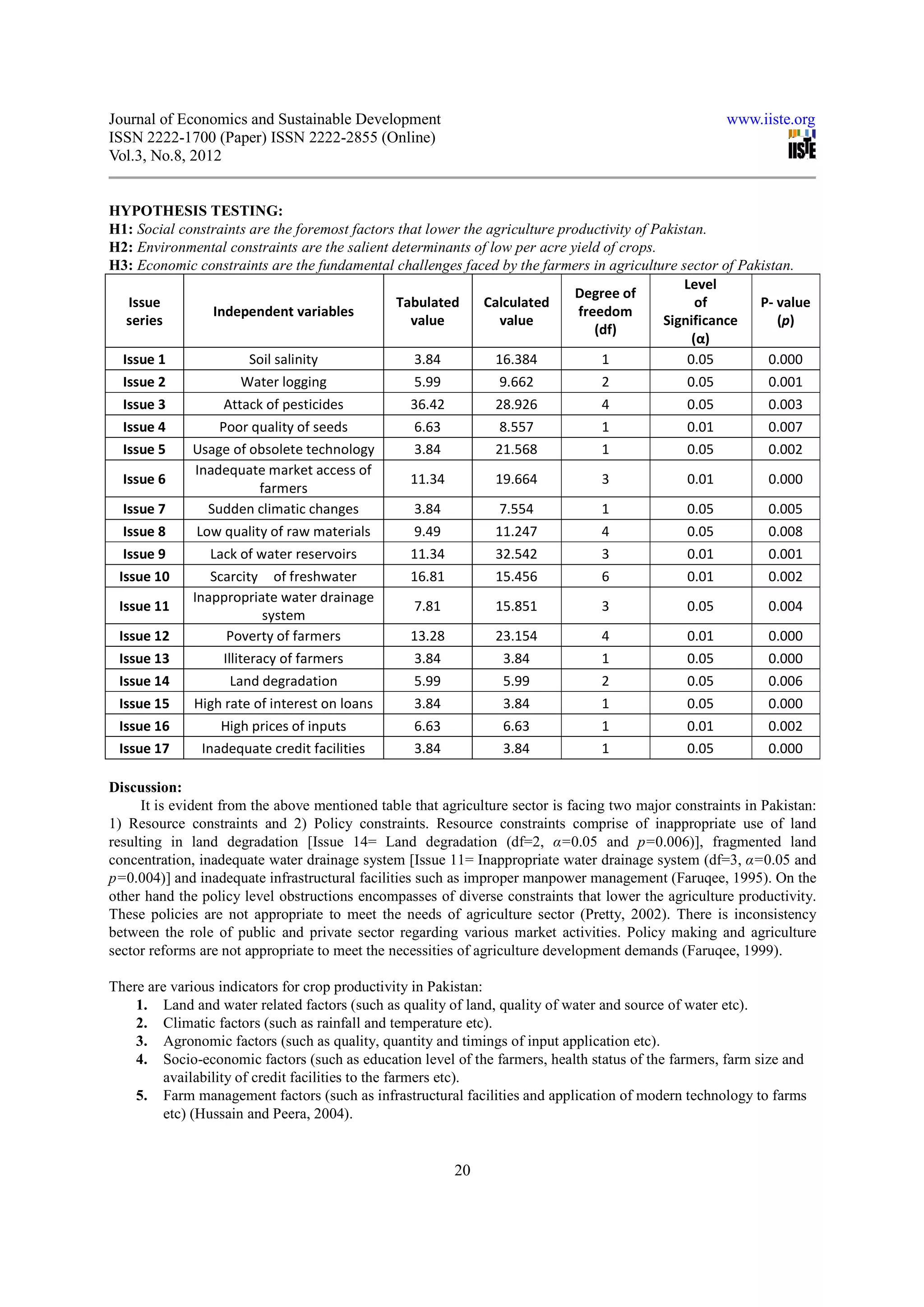 Journal of Economics and Sustainable Development                                                       www.iiste.org
ISSN 2222-1700 (Paper) ISSN 2222-2855 (Online)
Vol.3, No.8, 2012


HYPOTHESIS TESTING:
H1: Social constraints are the foremost factors that lower the agriculture productivity of Pakistan.
H2: Environmental constraints are the salient determinants of low per acre yield of crops.
H3: Economic constraints are the fundamental challenges faced by the farmers in agriculture sector of Pakistan.
                                                                                                Level
                                                                             Degree of
   Issue                                       Tabulated      Calculated                           of     P- value
                 Independent variables                                        freedom
   series                                         value          value                       Significance    (p)
                                                                                 (df)
                                                                                                  (α)
  Issue 1                Soil salinity             3.84         16.384            1              0.05      0.000
  Issue 2               Water logging              5.99          9.662            2              0.05      0.001
  Issue 3          Attack of pesticides           36.42         28.926            4              0.05      0.003
  Issue 4         Poor quality of seeds            6.63          8.557            1              0.01      0.007
  Issue 5    Usage of obsolete technology          3.84         21.568            1              0.05      0.002
              Inadequate market access of
  Issue 6                                         11.34         19.664            3              0.01      0.000
                           farmers
  Issue 7       Sudden climatic changes            3.84          7.554            1              0.05      0.005
  Issue 8     Low quality of raw materials         9.49         11.247            4              0.05      0.008
  Issue 9        Lack of water reservoirs         11.34         32.542            3              0.01      0.001
 Issue 10        Scarcity of freshwater           16.81         15.456            6              0.01      0.002
             Inappropriate water drainage
 Issue 11                                          7.81         15.851            3              0.05      0.004
                            system
 Issue 12           Poverty of farmers            13.28         23.154            4              0.01      0.000
 Issue 13          Illiteracy of farmers           3.84           3.84            1              0.05      0.000
 Issue 14            Land degradation              5.99           5.99            2              0.05      0.006
 Issue 15    High rate of interest on loans        3.84           3.84            1              0.05      0.000
 Issue 16          High prices of inputs           6.63          6.63             1              0.01      0.002
 Issue 17      Inadequate credit facilities        3.84           3.84            1              0.05      0.000

Discussion:
      It is evident from the above mentioned table that agriculture sector is facing two major constraints in Pakistan:
1) Resource constraints and 2) Policy constraints. Resource constraints comprise of inappropriate use of land
resulting in land degradation [Issue 14= Land degradation (df=2, α=0.05 and p=0.006)], fragmented land
concentration, inadequate water drainage system [Issue 11= Inappropriate water drainage system (df=3, α=0.05 and
p=0.004)] and inadequate infrastructural facilities such as improper manpower management (Faruqee, 1995). On the
other hand the policy level obstructions encompasses of diverse constraints that lower the agriculture productivity.
These policies are not appropriate to meet the needs of agriculture sector (Pretty, 2002). There is inconsistency
between the role of public and private sector regarding various market activities. Policy making and agriculture
sector reforms are not appropriate to meet the necessities of agriculture development demands (Faruqee, 1999).

There are various indicators for crop productivity in Pakistan:
    1. Land and water related factors (such as quality of land, quality of water and source of water etc).
    2. Climatic factors (such as rainfall and temperature etc).
    3. Agronomic factors (such as quality, quantity and timings of input application etc).
    4. Socio-economic factors (such as education level of the farmers, health status of the farmers, farm size and
         availability of credit facilities to the farmers etc).
    5. Farm management factors (such as infrastructural facilities and application of modern technology to farms
         etc) (Hussain and Peera, 2004).


                                                          20
 