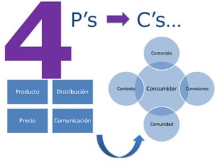 4P’sC’s…