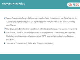 Γενική Γραμματεία Πρωτοβάθμιας, Δευτεροβάθμιας Εκπαίδευσης και Ειδικής Αγωγής:
Αρχική έγκριση της ενέργειας για την έναρξη της συνεργασίας με τις Περιφερειακές
Διευθύνσεις
Περιφερειακές Διευθύνσεις Εκπαίδευσης: Επιλογή σχολικών μονάδων και συνεργασία
Διευθυνση Σπουδών Πρωτοβάθμιας και Δευτεροβάθμιας Εκπαίδευσης Υπουργείου
Παιδείας : υποβολή του αιτήματος της ΕΑΣ ΕΣΠΑ προς το Ινστιτούτο Εκπαιδευτικής
Πολιτικής
 Ινστιτούτο Εκπαιδευτικής Πολιτικής : Έγκριση της δράσης
Υπουργείο Παιδείας
 