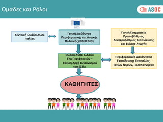 Ομαδες και Ρόλοι
Ομάδα ASOC Ελλάδα
ΕΥΔ Περιφερειών –
Εθνική Αρχή Συντονισμού
του ΕΣΠΑ
Περιφερειακές Διευθυνσεις
Εκπαίδευσης Θεσσαλίας,
Ιονίων Νήσων, Πελοποννήσου
Γενική Διεύθυνση
Περιφερειακής και Αστικής
Πολιτικής (DG REGIO)
ΚΑΘΗΓΗΤΕΣ
Κεντρική Ομάδα ASOC
Ιταλίας
Γενική Γραμματεία
Πρωτοβάθμιας,
Δευτεροβάθμιας Εκπαίδευσης
και Ειδικης Αγωγής
 