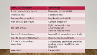 ASOCT of the angle Gonioscopy
It is a non-technical device It requires technical skill
Objective test Subjective test
Comfortable procedure May be discomfortable
Non-contact procedure Contact procedure
No light artifact
Light , indentation, and
accommodation
artifacts may be found
Control for focus is easy More difcult procedure technically
Able to document landmark Documentation is difficult
It is not a standardized
procedure
Standardized procedure. Diﬀerent
grading systems and lenses are
required
expensive inexpensive
 