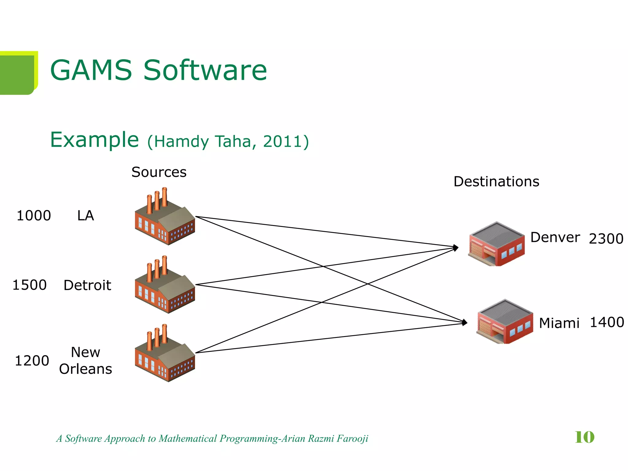 GAMS Software
Example (Hamdy Taha, 2011)
A Software Approach to Mathematical Programming-Arian Razmi Farooji 10
LA
Detroit
New
Orleans
Denver
Miami
Sources
Destinations
1000
1500
1200
2300
1400
 