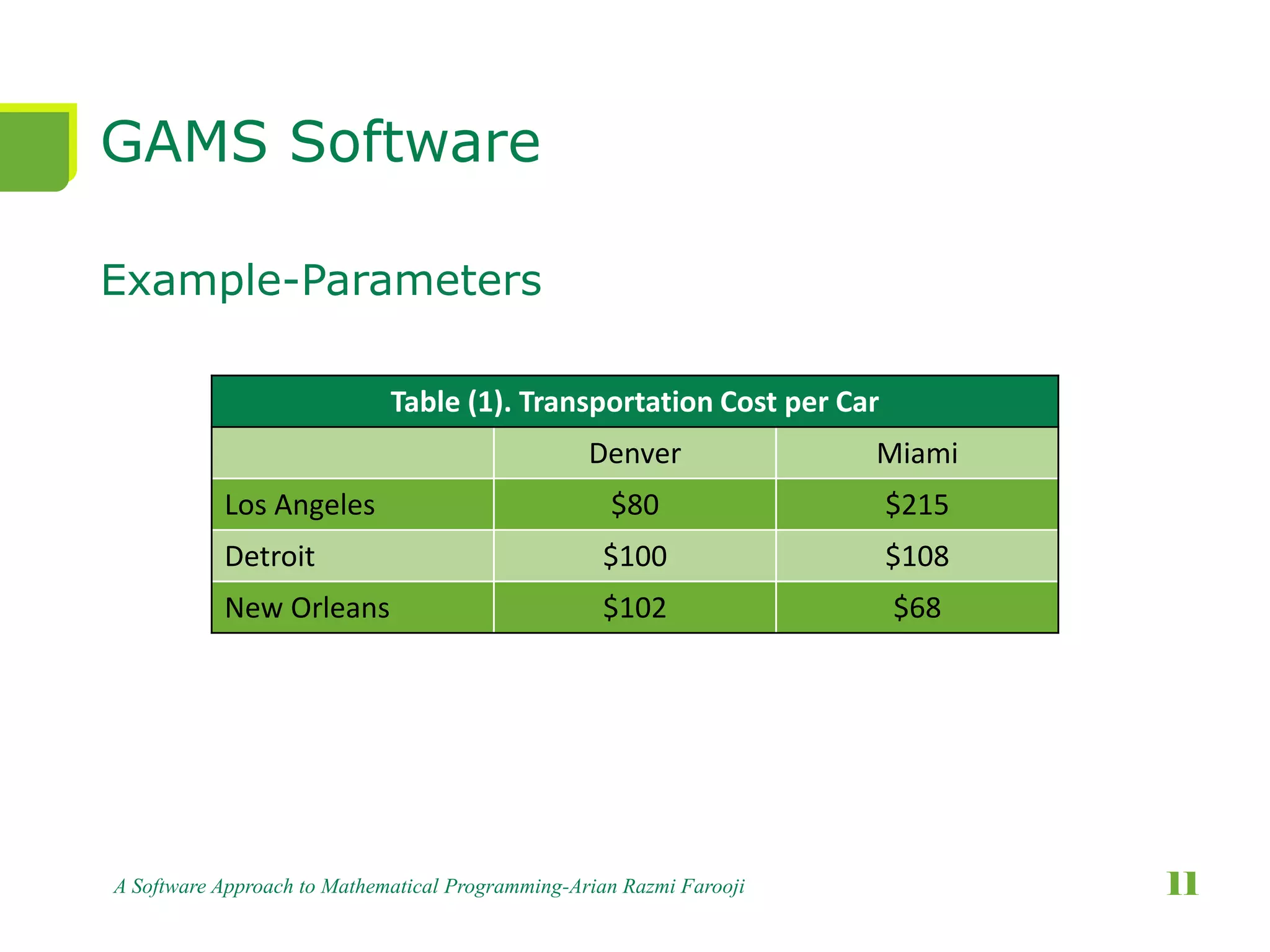 GAMS Software
Example-Parameters
A Software Approach to Mathematical Programming-Arian Razmi Farooji 11
Table (1). Transportation Cost per Car
Denver Miami
Los Angeles $80 $215
Detroit $100 $108
New Orleans $102 $68
 