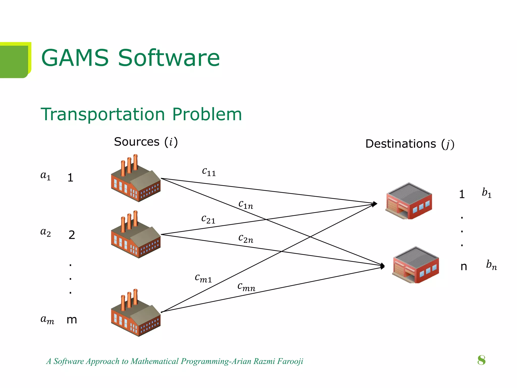 GAMS Software
Transportation Problem
A Software Approach to Mathematical Programming-Arian Razmi Farooji 8
1
2
m
1
n
Sources (𝑖) Destinations (𝑗)
.
.
.
.
.
.
𝑐11
𝑐1𝑛
𝑐21
𝑐2𝑛
𝑐 𝑚1
𝑐 𝑚𝑛
𝑎1
𝑎2
𝑎 𝑚
𝑏1
𝑏 𝑛
 