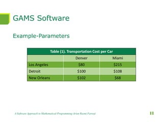 GAMS Software
Example-Parameters
A Software Approach to Mathematical Programming-Arian Razmi Farooji 11
Table (1). Transportation Cost per Car
Denver Miami
Los Angeles $80 $215
Detroit $100 $108
New Orleans $102 $68
 