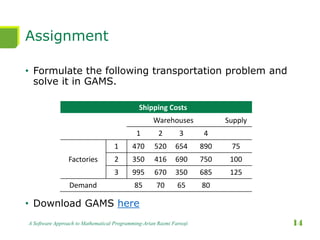 Assignment
• Formulate the following transportation problem and
solve it in GAMS.
• Download GAMS here
A Software Approach to Mathematical Programming-Arian Razmi Farooji 14
Shipping Costs
Warehouses Supply
1 2 3 4
Factories
1 470 520 654 890 75
2 350 416 690 750 100
3 995 670 350 685 125
Demand 85 70 65 80
 