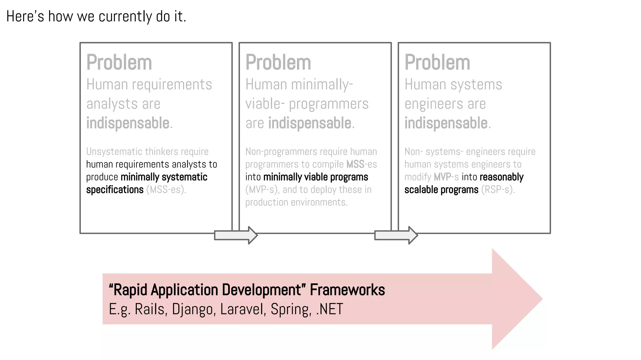Here’s how we currently do it.
Problem
Human requirements
analysts are
indispensable.
Unsystematic thinkers require
human requirements analysts to
produce minimally systematic
specifications (MSS-es).
Problem
Human minimally-
viable- programmers
are indispensable.
Non-programmers require human
programmers to compile MSS-es
into minimally viable programs
(MVP-s), and to deploy these in
production environments.
Problem
Human systems
engineers are
indispensable.
Non- systems- engineers require
human systems engineers to
modify MVP-s into reasonably
scalable programs (RSP-s).
“Rapid Application Development” Frameworks
E.g. Rails, Django, Laravel, Spring, .NET
 