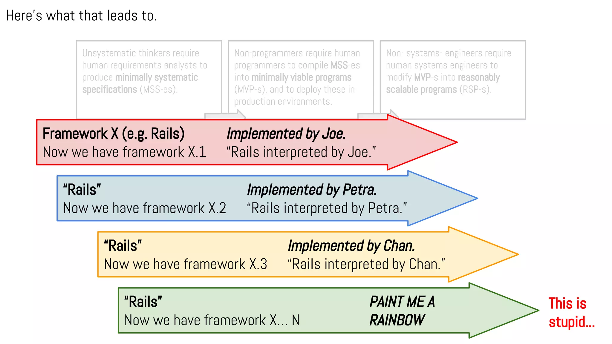 Here’s what that leads to.
Unsystematic thinkers require
human requirements analysts to
produce minimally systematic
specifications (MSS-es).
Non-programmers require human
programmers to compile MSS-es
into minimally viable programs
(MVP-s), and to deploy these in
production environments.
Non- systems- engineers require
human systems engineers to
modify MVP-s into reasonably
scalable programs (RSP-s).
Framework X (e.g. Rails) Implemented by Joe.
Now we have framework X.1 “Rails interpreted by Joe.”
“Rails” Implemented by Petra.
Now we have framework X.2 “Rails interpreted by Petra.”
“Rails” Implemented by Chan.
Now we have framework X.3 “Rails interpreted by Chan.”
“Rails” PAINT ME A
Now we have framework X… N RAINBOW
This is
stupid...
 
