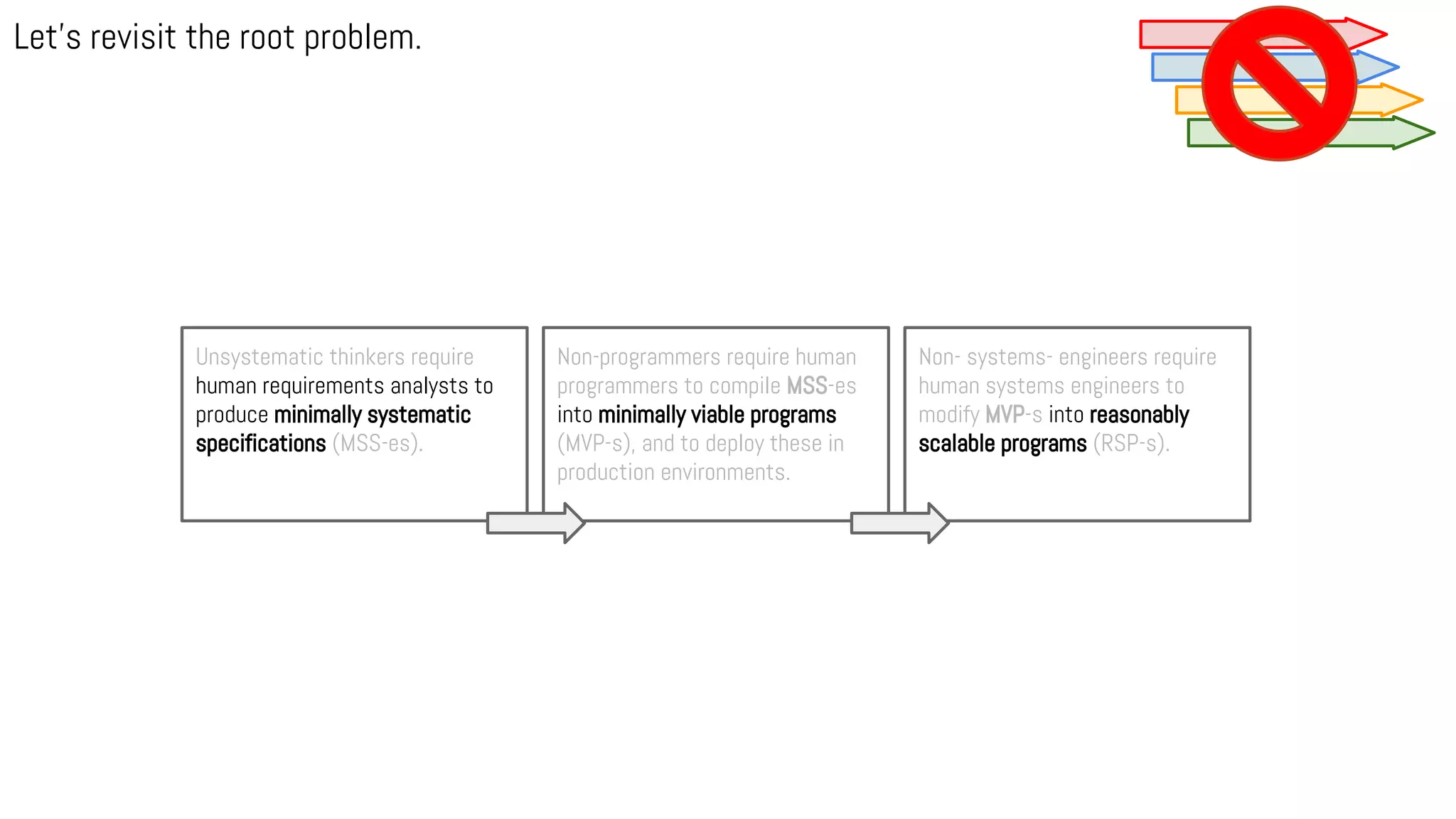 Let’s revisit the root problem.
Unsystematic thinkers require
human requirements analysts to
produce minimally systematic
specifications (MSS-es).
Non-programmers require human
programmers to compile MSS-es
into minimally viable programs
(MVP-s), and to deploy these in
production environments.
Non- systems- engineers require
human systems engineers to
modify MVP-s into reasonably
scalable programs (RSP-s).
 