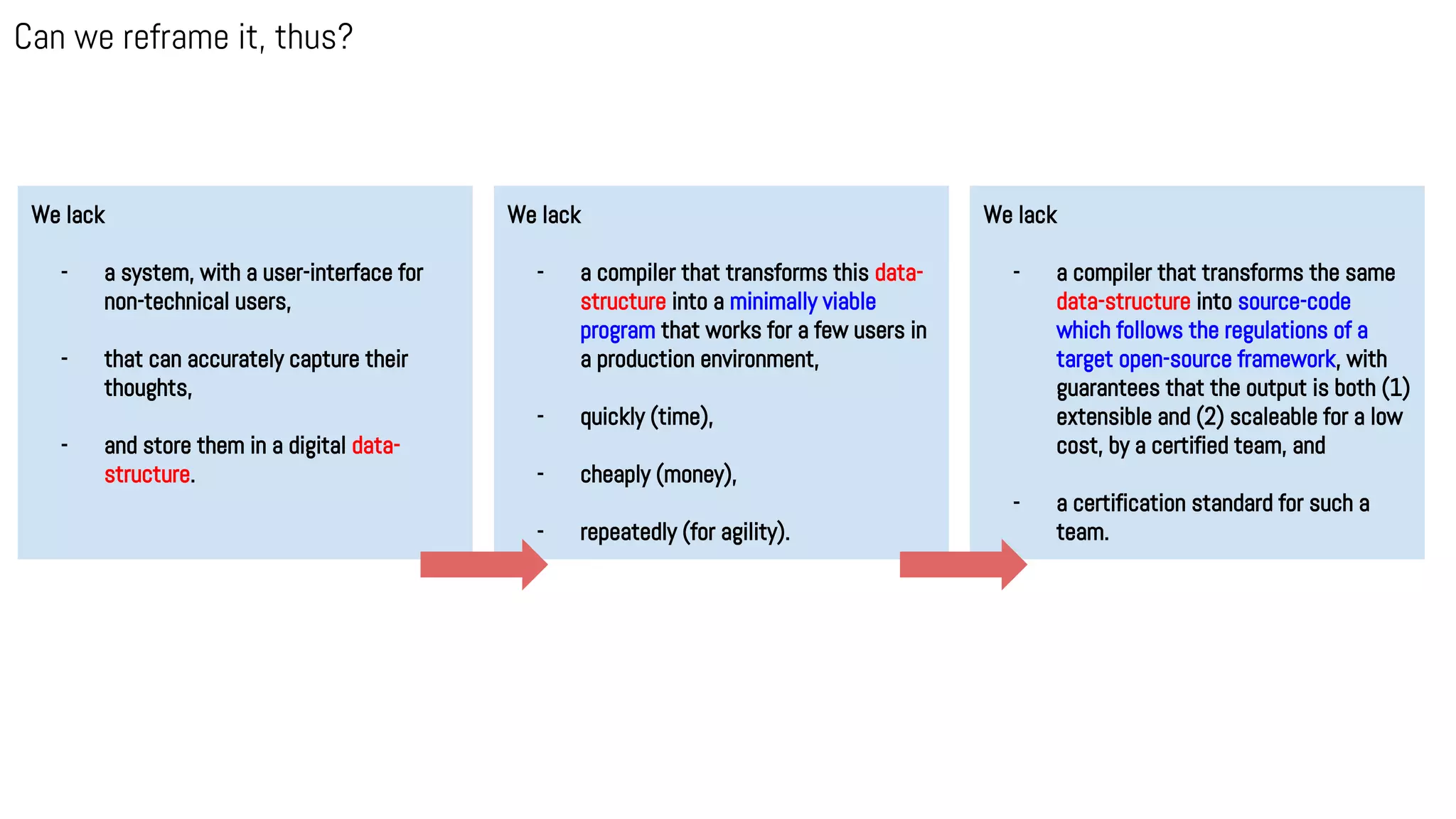 We lack
- a system, with a user-interface for
non-technical users,
- that can accurately capture their
thoughts,
- and store them in a digital data-
structure.
We lack
- a compiler that transforms the same
data-structure into source-code
which follows the regulations of a
target open-source framework, with
guarantees that the output is both (1)
extensible and (2) scaleable for a low
cost, by a certified team, and
- a certification standard for such a
team.
We lack
- a compiler that transforms this data-
structure into a minimally viable
program that works for a few users in
a production environment,
- quickly (time),
- cheaply (money),
- repeatedly (for agility).
Can we reframe it, thus?
 