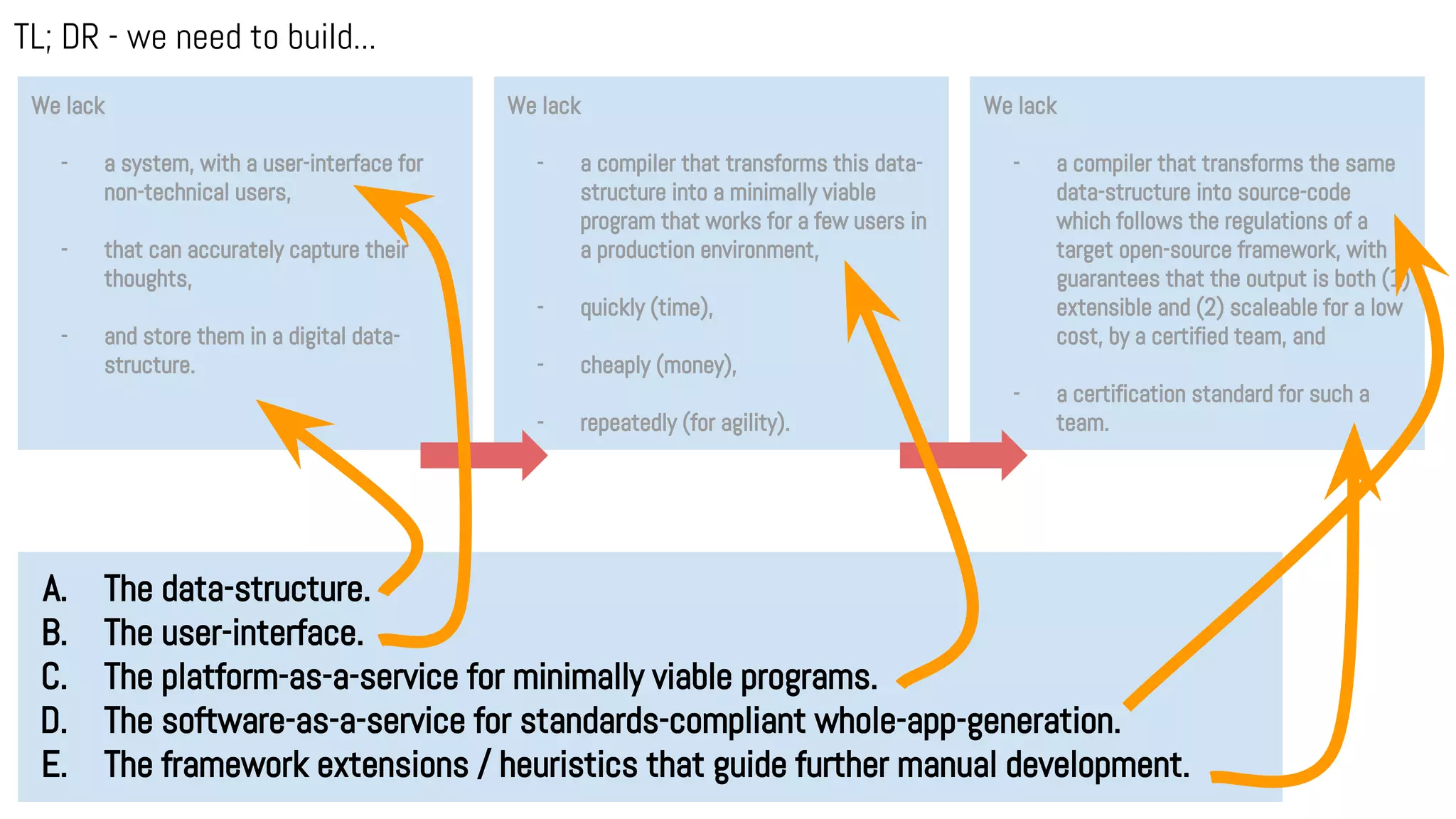 We lack
- a system, with a user-interface for
non-technical users,
- that can accurately capture their
thoughts,
- and store them in a digital data-
structure.
We lack
- a compiler that transforms the same
data-structure into source-code
which follows the regulations of a
target open-source framework, with
guarantees that the output is both (1)
extensible and (2) scaleable for a low
cost, by a certified team, and
- a certification standard for such a
team.
We lack
- a compiler that transforms this data-
structure into a minimally viable
program that works for a few users in
a production environment,
- quickly (time),
- cheaply (money),
- repeatedly (for agility).
TL; DR - we need to build...
A. The data-structure.
B. The user-interface.
C. The platform-as-a-service for minimally viable programs.
D. The software-as-a-service for standards-compliant whole-app-generation.
E. The framework extensions / heuristics that guide further manual development.
 