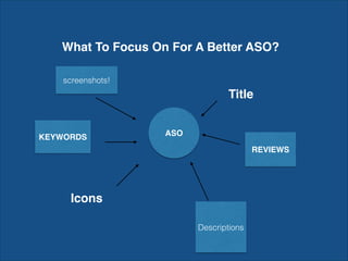 What To Focus On For A Better ASO?
ASOKEYWORDS
REVIEWS
Title
Icons
Descriptions
screenshots!
 